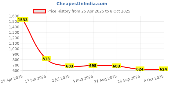 industrybuying.com RS PRO Plastic Mandatory Use This Walkway Sign With Pictogram Only Text Model No 8134609 rs pro Price History Graph from 25 Apr 2025 to 7 Oct 2025