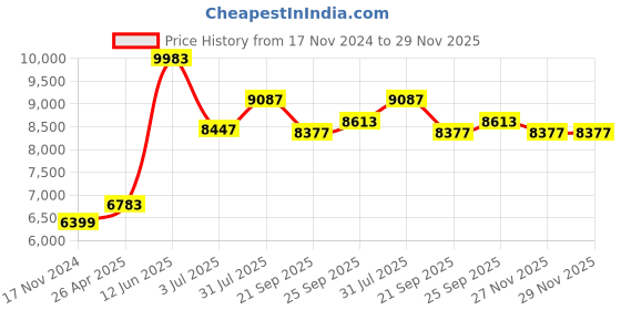 industrybuying.com RS PRO Plastic Multi-Purpose Mini Syphon Pump, 1L Model No 8517553 rs pro Price History Graph from 17 Nov 2024 to 28 Nov 2025