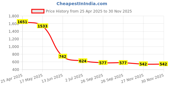 industrybuying.com RS PRO Plastic No Smoking Prohibition Sign None, 8134619 rs pro Price History Graph from 25 Apr 2025 to 30 Nov 2025