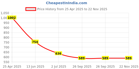 industrybuying.com RS PRO Plastic Not Drinking Water Prohibition Sign None, 8578646 rs pro Price History Graph from 25 Apr 2025 to 22 Nov 2025