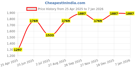 industrybuying.com RS PRO Plastic Replacement Blades 100 piece, 3497356 rs pro Price History Graph from 25 Apr 2025 to 3 Jan 2026