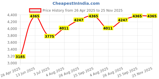 industrybuying.com RS PRO Plastic Spanner Rack Model No 8517571 rs pro Price History Graph from 26 Apr 2025 to 25 Nov 2025
