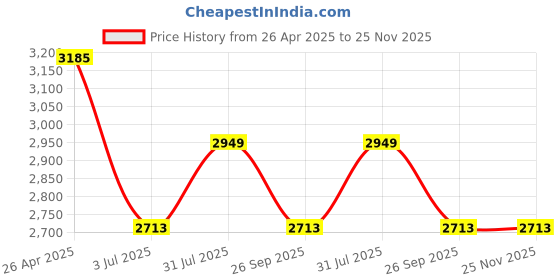 industrybuying.com RS PRO Plastic Spanner Rack Model No 8517584 rs pro Price History Graph from 26 Apr 2025 to 24 Nov 2025