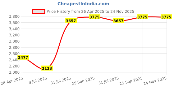 industrybuying.com RS PRO Plastic Spanner Rack Model No 8517587 rs pro Price History Graph from 26 Apr 2025 to 23 Nov 2025