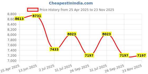 industrybuying.com RS PRO Plastic Tool Case, 350 x 270 x 40mm Model No 647047 rs pro Price History Graph from 25 Apr 2025 to 23 Nov 2025