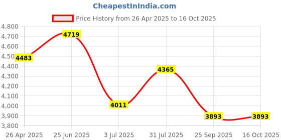 industrybuying.com RS PRO Plastic Tool Case, 412 x 311 x 118mm Model No 515697 rs pro Price History Graph from 26 Apr 2025 to 15 Oct 2025