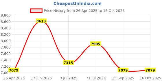 industrybuying.com RS PRO Plastic Tool Case, 450 x 340 x 20mm Model No 515726 rs pro Price History Graph from 26 Apr 2025 to 16 Oct 2025