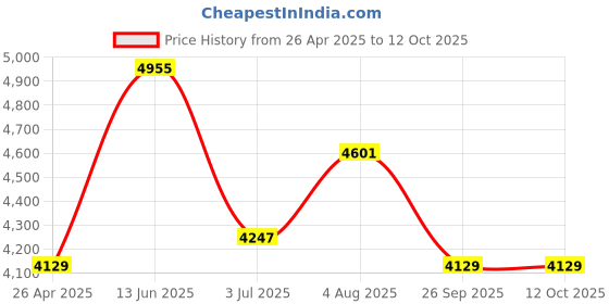 industrybuying.com RS PRO Plastic Tool Case, 475 x 335 x 10mm Model No 515732 rs pro Price History Graph from 26 Apr 2025 to 12 Oct 2025