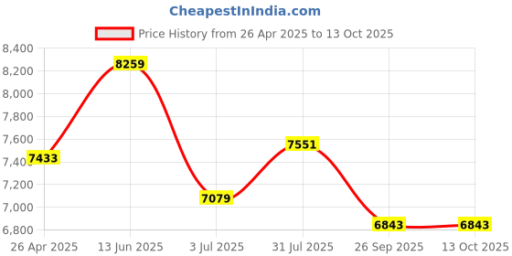 industrybuying.com RS PRO Plastic Tool Case, 476 x 352 x 140mm Model No 515704 rs pro Price History Graph from 26 Apr 2025 to 13 Oct 2025