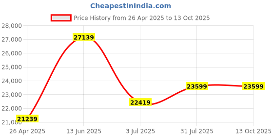 industrybuying.com RS PRO Plastic Tool Case, 476 x 352 x 140mm Model No 515710 rs pro Price History Graph from 26 Apr 2025 to 13 Oct 2025