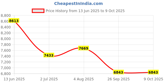 industrybuying.com RS PRO Plastic Touch Button Model No 7418275 rs pro Price History Graph from 13 Jun 2025 to 9 Oct 2025
