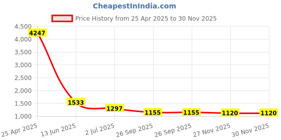 industrybuying.com RS PRO Plastic Wall Plug Model No 5238957 (Each of 1 Kit) rs pro Price History Graph from 25 Apr 2025 to 30 Nov 2025