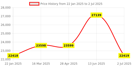 industrybuying.com RS PRO Platinum Resistance Sensor Selector for Temperature Sensor, 2364306 rs pro Price History Graph from 22 Jan 2025 to 2 Jul 2025