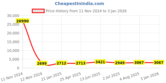 industrybuying.com RS PRO Pleated Panel Filter 20x15x2 inch, 2560597 rs pro Price History Graph from 11 Nov 2024 to 31 Dec 2025
