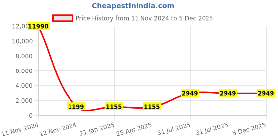 industrybuying.com RS PRO Pleated Panel Filter 24x12x2 inch, 2560600 rs pro Price History Graph from 11 Nov 2024 to 5 Dec 2025