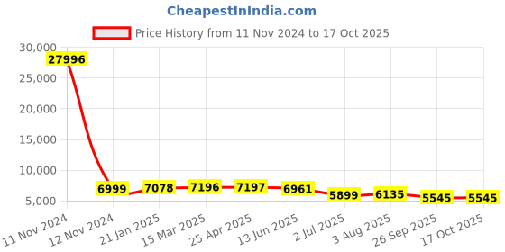industrybuying.com RS PRO Pleated Panel Filter 24x12x2 inch, 2560629 rs pro Price History Graph from 11 Nov 2024 to 16 Oct 2025