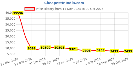 industrybuying.com RS PRO Pleated Panel Filter 24x12x2 inch, 2560637 rs pro Price History Graph from 11 Nov 2024 to 20 Oct 2025