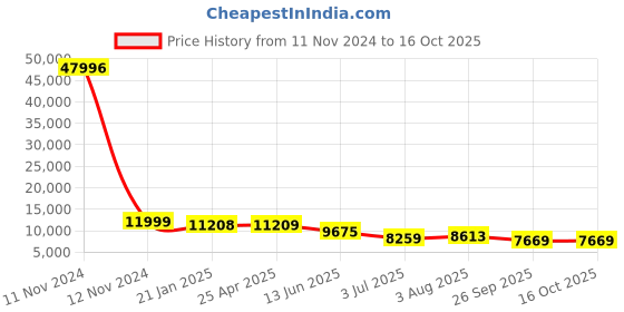 industrybuying.com RS PRO Pleated Panel Filter 24x12x2 inch, 2560643 rs pro Price History Graph from 11 Nov 2024 to 16 Oct 2025