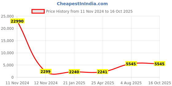 industrybuying.com RS PRO Pleated Panel Filter 24x16x2 inch, 2560602 rs pro Price History Graph from 11 Nov 2024 to 16 Oct 2025