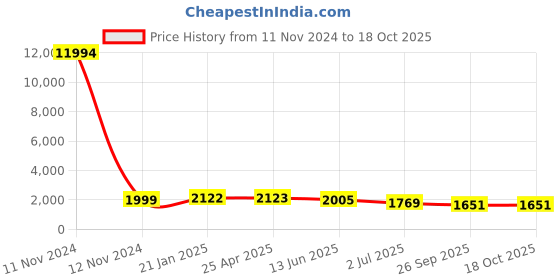 industrybuying.com RS PRO Pleated Panel Filter 24x18x1 inch, 2560539 rs pro Price History Graph from 11 Nov 2024 to 17 Oct 2025
