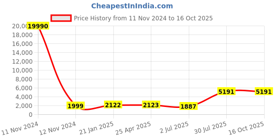 industrybuying.com RS PRO Pleated Panel Filter 24x18x2 inch, 2560603 rs pro Price History Graph from 11 Nov 2024 to 16 Oct 2025