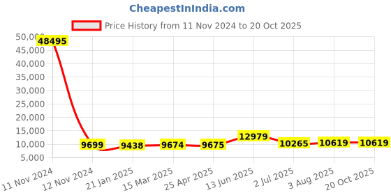 industrybuying.com RS PRO Pleated Panel Filter 24x20x4 inch, 2560558 rs pro Price History Graph from 11 Nov 2024 to 20 Oct 2025