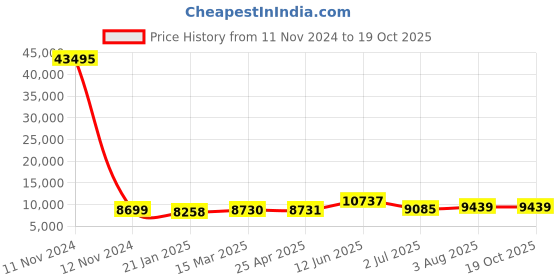 industrybuying.com RS PRO Pleated Panel Filter 24x20x4 inch, 2560591 rs pro Price History Graph from 11 Nov 2024 to 17 Oct 2025