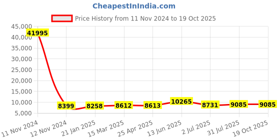 industrybuying.com RS PRO Pleated Panel Filter 24x20x4 inch, 2560611 rs pro Price History Graph from 11 Nov 2024 to 18 Oct 2025