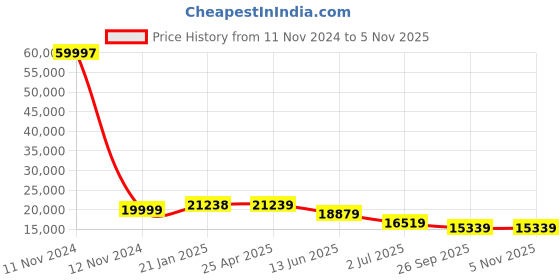 industrybuying.com RS PRO Pleated Panel Filter 24x20x4 inch, 2560627 rs pro Price History Graph from 11 Nov 2024 to 3 Nov 2025