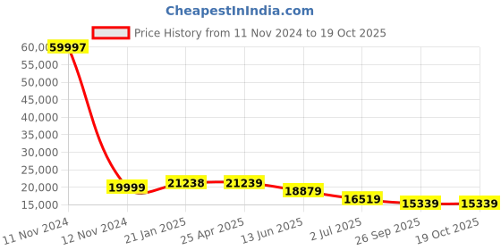 industrybuying.com RS PRO Pleated Panel Filter 24x20x4 inch, 2560633 rs pro Price History Graph from 11 Nov 2024 to 17 Oct 2025