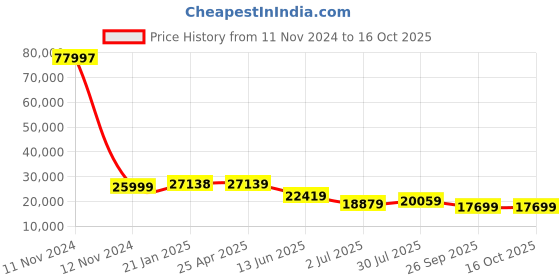 industrybuying.com RS PRO Pleated Panel Filter 24x20x4 inch, 2560646 rs pro Price History Graph from 11 Nov 2024 to 16 Oct 2025