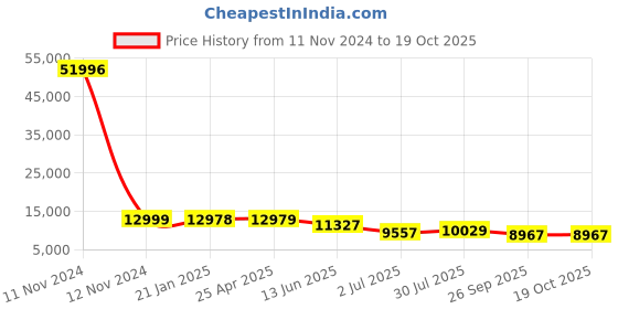 industrybuying.com RS PRO Pleated Panel Filter 24x24x2 inch, 2560631 rs pro Price History Graph from 11 Nov 2024 to 17 Oct 2025