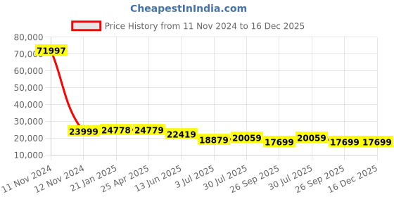 industrybuying.com RS PRO Pleated Panel Filter 24x24x4 inch, 2560628 rs pro Price History Graph from 11 Nov 2024 to 16 Dec 2025