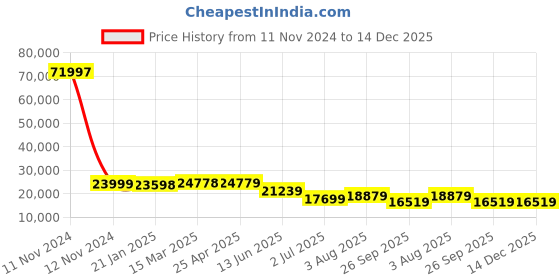 industrybuying.com RS PRO Pleated Panel Filter 24x24x4 inch, 2560634 rs pro Price History Graph from 11 Nov 2024 to 14 Dec 2025