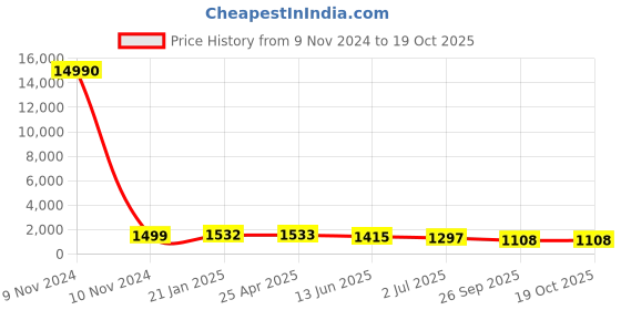 industrybuying.com RS PRO Pleated Panel Filter 25x16x2 inch, 2560607 rs pro Price History Graph from 9 Nov 2024 to 18 Oct 2025