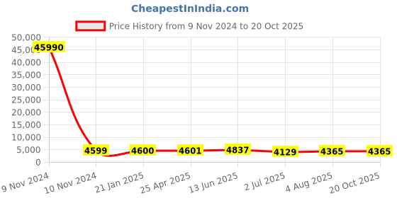 industrybuying.com RS PRO Pleated Panel Filter 25x20x2 inch, 2560608 rs pro Price History Graph from 9 Nov 2024 to 20 Oct 2025
