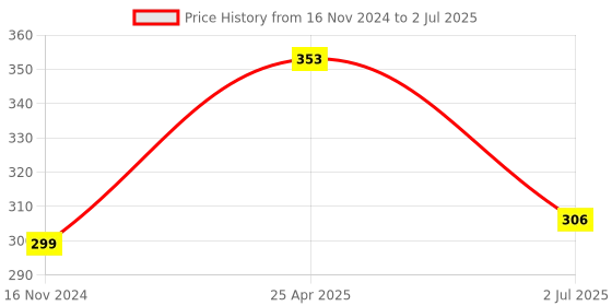 industrybuying.com RS PRO Pluggable Function Module Mount Diode for RFT Relay Model No. 1441615 rs pro Price History Graph from 16 Nov 2024 to 2 Jul 2025