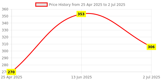 industrybuying.com RS PRO Pluggable Function Module Mount RC Circuit for RFT Relay Model No. 1441616 rs pro Price History Graph from 25 Apr 2025 to 2 Jul 2025