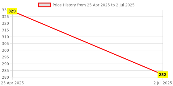 industrybuying.com RS PRO Pluggable Function Module Mount RC Circuit for RFT Relay Model No. 1441617 rs pro Price History Graph from 25 Apr 2025 to 2 Jul 2025