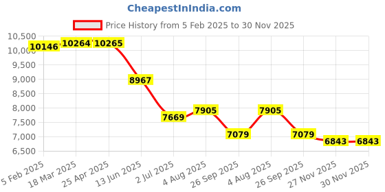 industrybuying.com RS PRO Plunger 3/2 Pneumatic Control Valve, G 1/8, 1/8in Model No 2354724 rs pro Price History Graph from 5 Feb 2025 to 30 Nov 2025