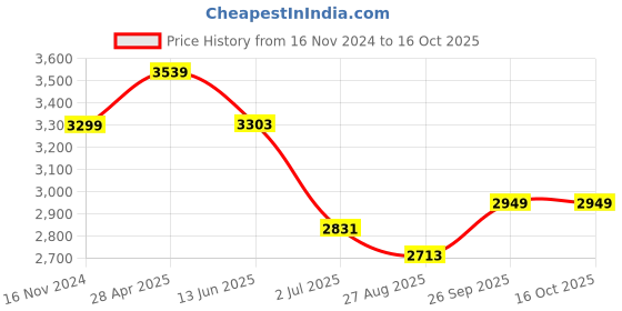 industrybuying.com RS PRO Plunger Limit Switch 31 mm Length, 1797568 rs pro Price History Graph from 16 Nov 2024 to 16 Oct 2025