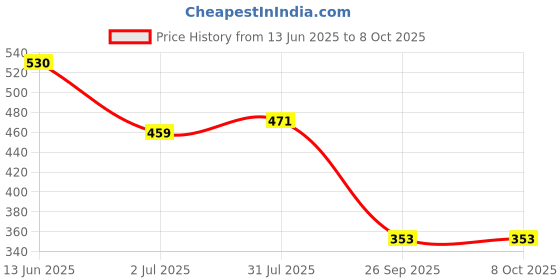 industrybuying.com RS PRO Plunger Micro Switch SP-CO Quick Connect Terminal 250 V AC, 8046209 rs pro Price History Graph from 13 Jun 2025 to 7 Oct 2025