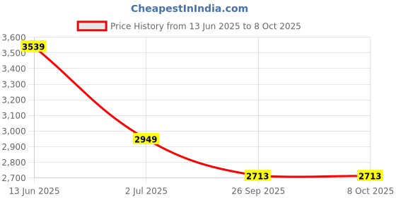 industrybuying.com RS PRO Plunger Micro Switch SPDT Pre-wired Terminal 250 V AC, 7972508 rs pro Price History Graph from 13 Jun 2025 to 8 Oct 2025