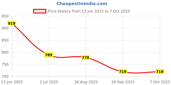 industrybuying.com RS PRO Plunger Micro Switch SPDT Quick Connect Terminal 400 V AC, 8046231 rs pro Price History Graph from 13 Jun 2025 to 7 Oct 2025