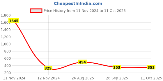 industrybuying.com RS PRO Plunger Micro Switch SPST Solder Terminal 250 V AC, 8046253 rs pro Price History Graph from 11 Nov 2024 to 11 Oct 2025
