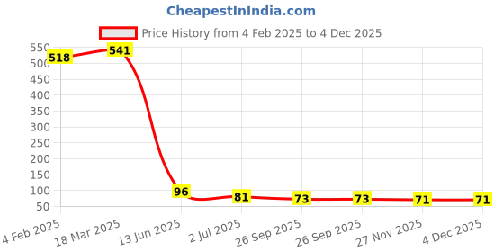 industrybuying.com RS PRO Plunger Microswitch Glass Filled Thermoplastic 10 A at 250 V AC SPDT, 2496836 rs pro Price History Graph from 4 Feb 2025 to 4 Dec 2025