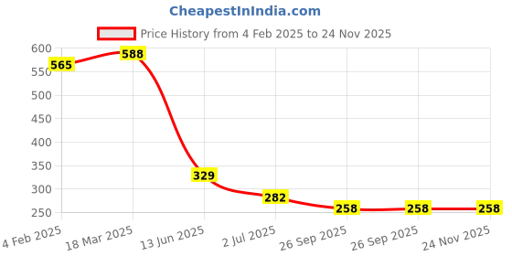 industrybuying.com RS PRO Plunger Microswitch Glass Filled Thermoplastic 10 A at 250 V AC SPDT, 2496855 rs pro Price History Graph from 4 Feb 2025 to 24 Nov 2025