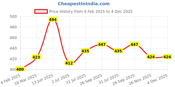 industrybuying.com RS PRO Plunger Microswitch Glass Filled Thermoplastic 16 A at 250 V AC SPDT, 2496846 rs pro Price History Graph from 4 Feb 2025 to 4 Dec 2025