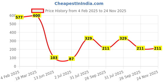 industrybuying.com RS PRO Plunger Microswitch Glass Filled Thermoplastic 5 A at 250 V AC SPDT, 2496834 rs pro Price History Graph from 4 Feb 2025 to 23 Nov 2025