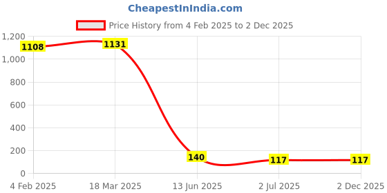 industrybuying.com RS PRO Plunger Microswitch Glass Filled Thermoplastic 7 A at 250 V AC SPDT, 2496833 rs pro Price History Graph from 4 Feb 2025 to 2 Dec 2025